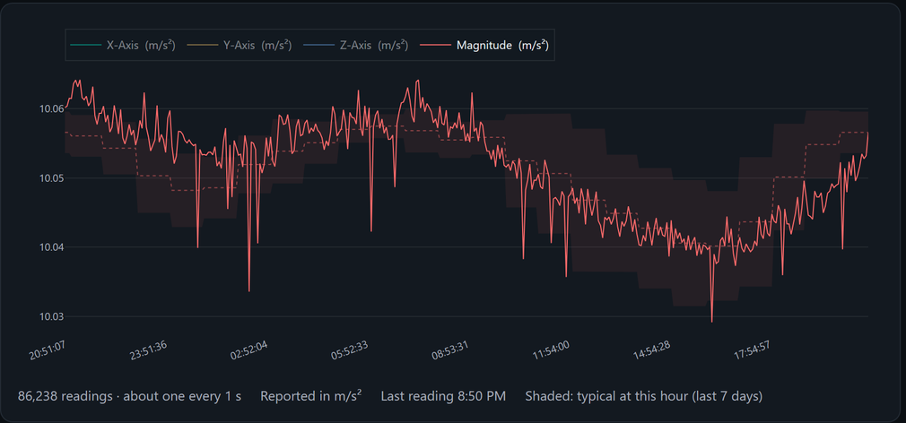 A MUPAS portal chart: a reading with its typical range shaded behind it